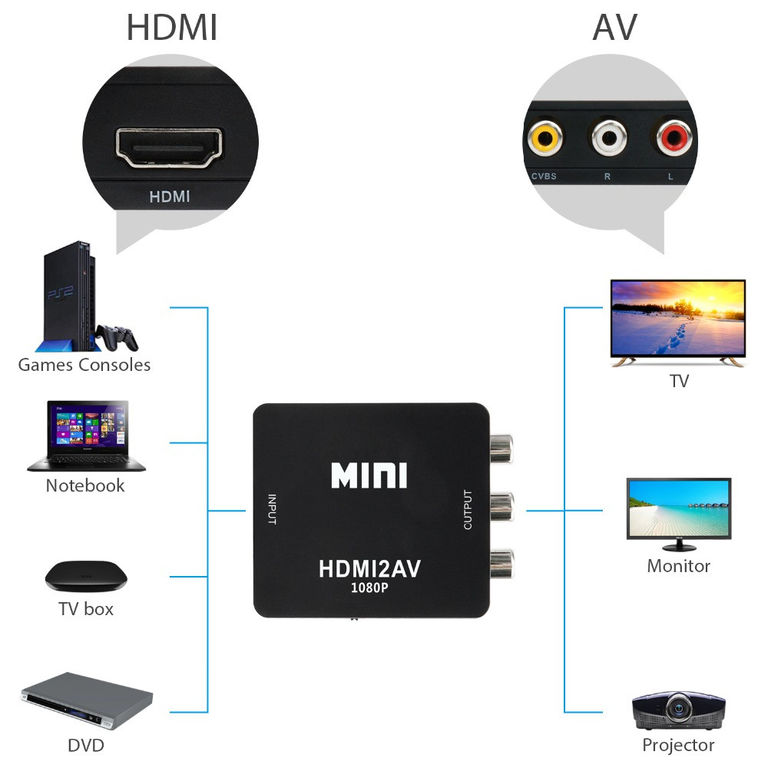 Переходник, конвертер, преобразователь видеосигнала из HDMI в AV (3 RCA), цвет белый